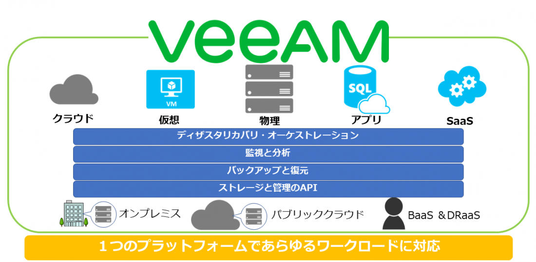 Veeamデータ処理のイメージ